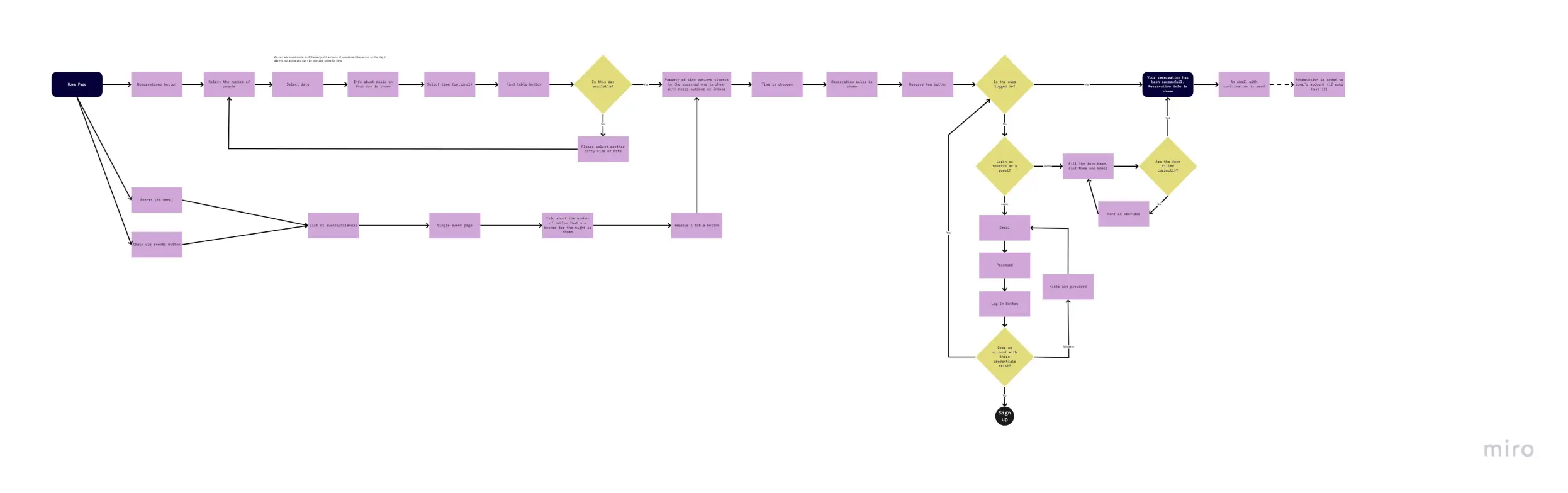 User flow #2