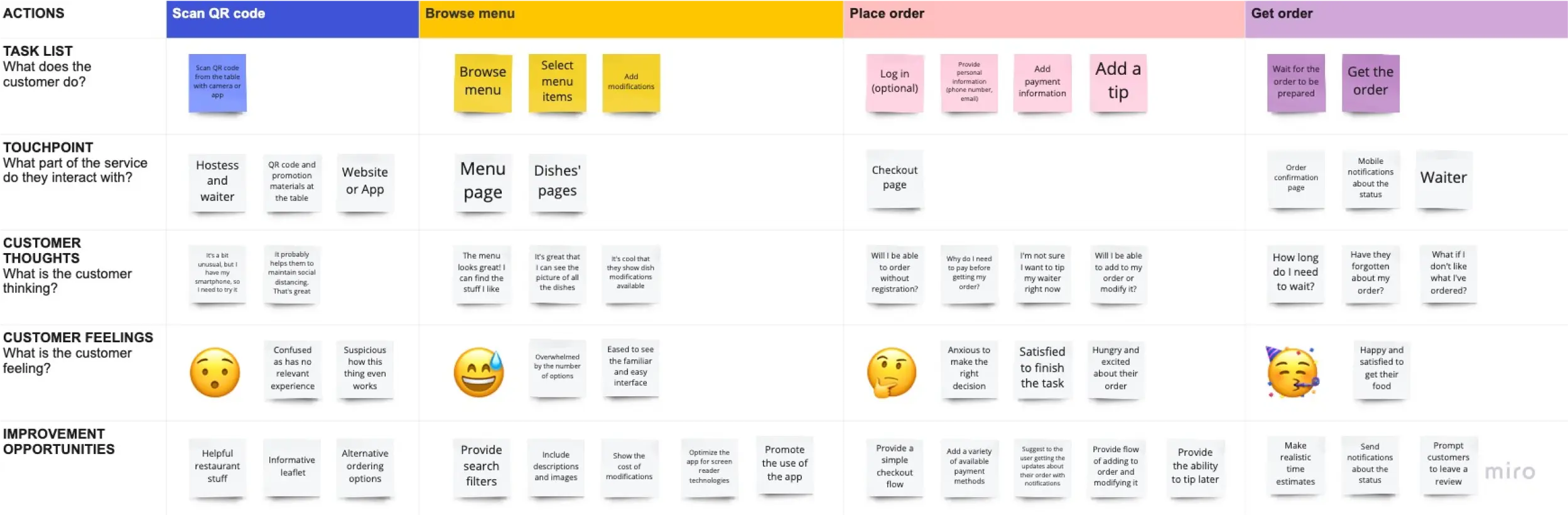 User journey map #1