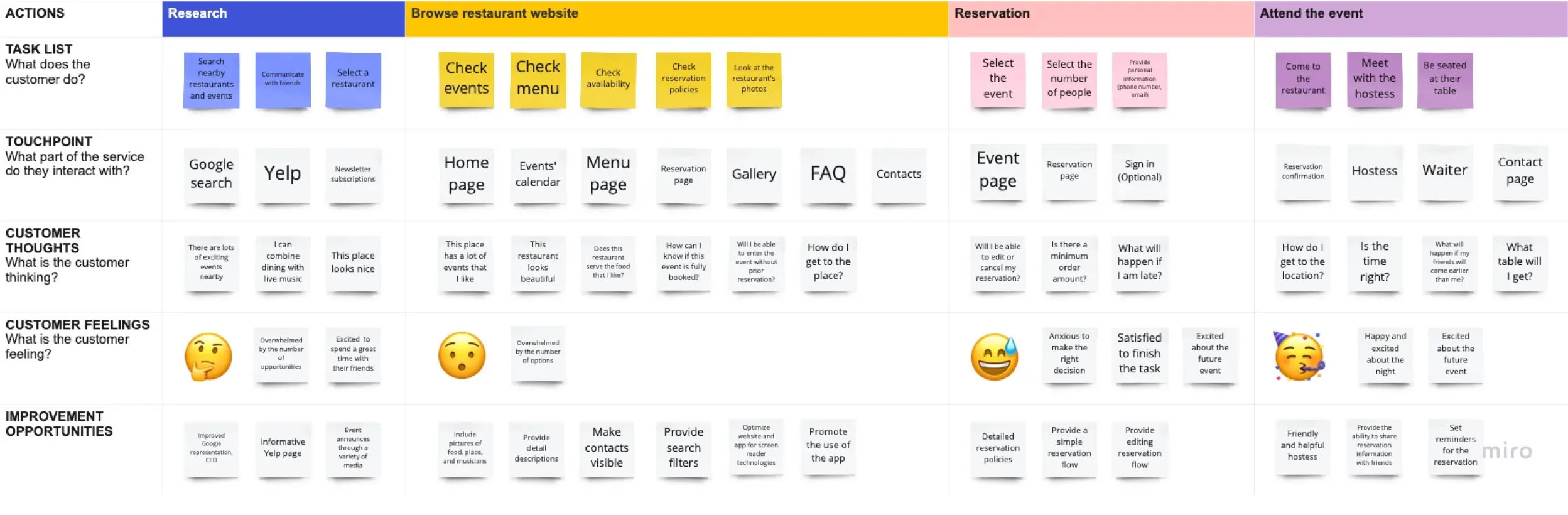 User journey map #2