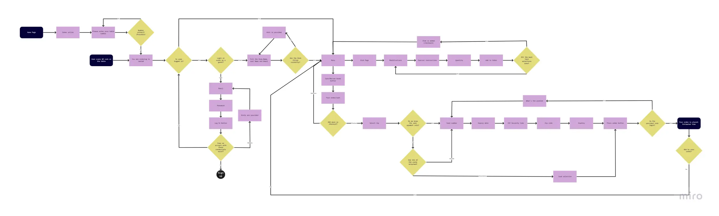 User flow #1